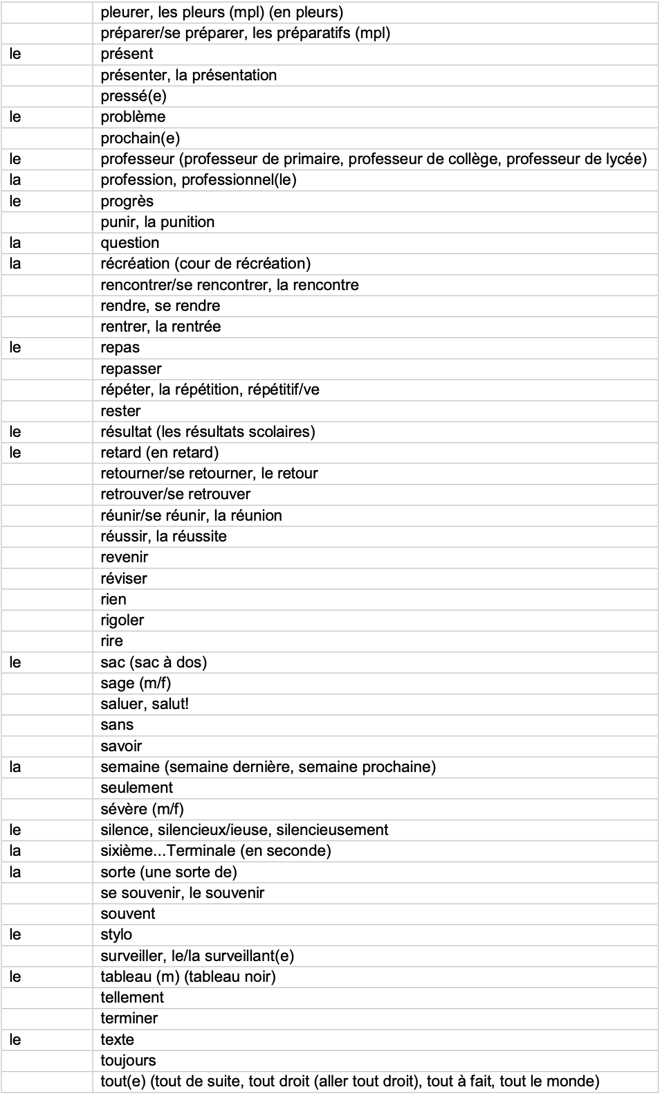 IGCSE French_Minimum_Core_Vocabulary_by_Topic